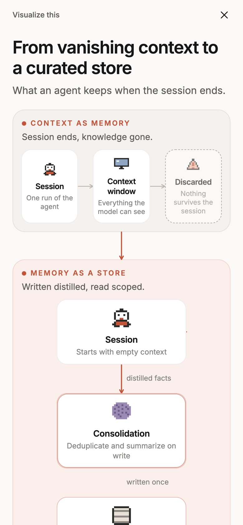 Thinketh’s Visualize this screen titled From vanishing context to a curated store, contrasting context as memory, where knowledge is discarded when a session ends, with memory as a store, where distilled facts are consolidated.